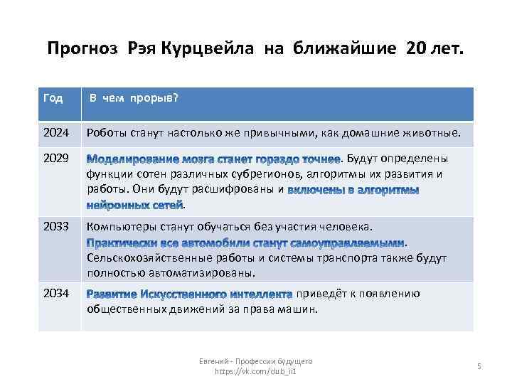 Прогноз Рэя Курцвейла на ближайшие 20 лет. Год В чем прорыв? 2024 Роботы станут