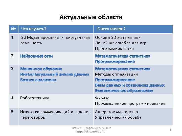 Актуальные области № Что изучать? С чего начать? 1 3 d Моделирование и виртуальная