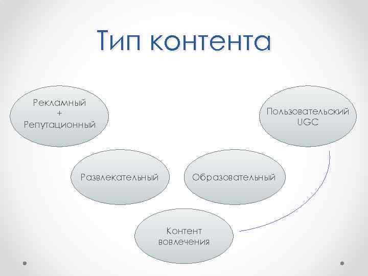 Виды контента