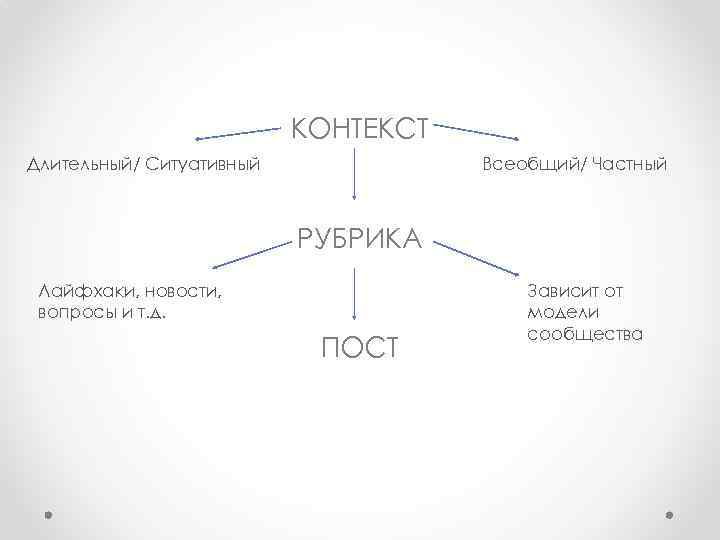 КОНТЕКСТ Длительный/ Ситуативный Всеобщий/ Частный РУБРИКА Лайфхаки, новости, вопросы и т. д. ПОСТ Зависит