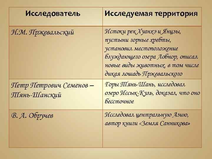 Исследователь Исследуемая территория Н. М. Пржевальский Истоки рек Хуанхэ и Янцзы, пустыни горные хребты,