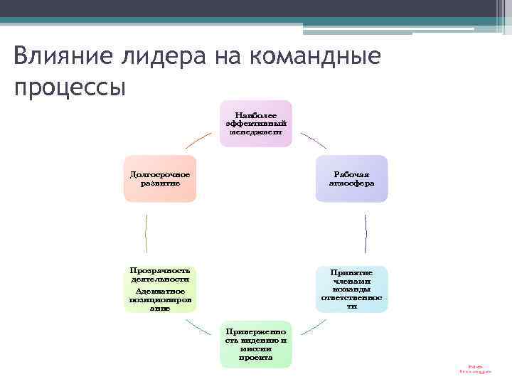 Влияние лидера на командные процессы Наиболее эффективный менеджмент Долгосрочное развитие Рабочая атмосфера Прозрачность деятельности