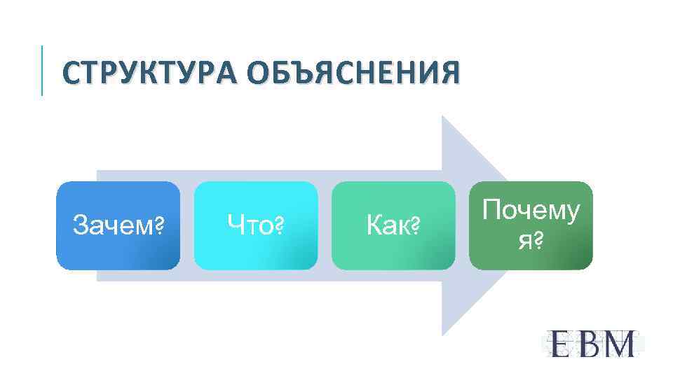 СТРУКТУРА ОБЪЯСНЕНИЯ Зачем? Что? Как? Почему я? 