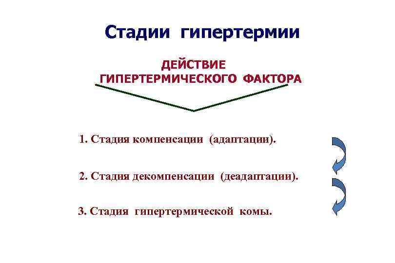 Стадии гипертермии