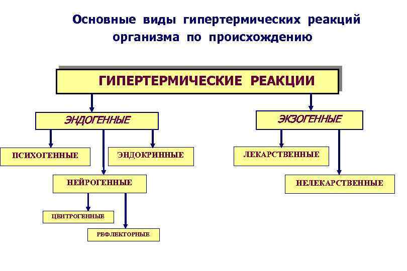 Основные виды гипертермических реакций организма по происхождению ГИПЕРТЕРМИЧЕСКИЕ РЕАКЦИИ ЭНДОГЕННЫЕ ЭНДОКРИННЫЕ ПСИХОГЕННЫЕ НЕЙРОГЕННЫЕ ЦЕНТРОГЕННЫЕ