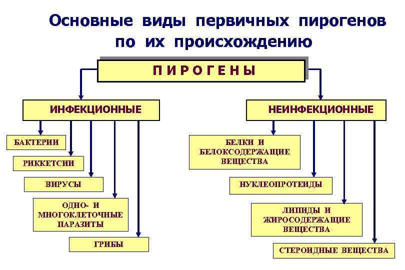 Первичные пирогены