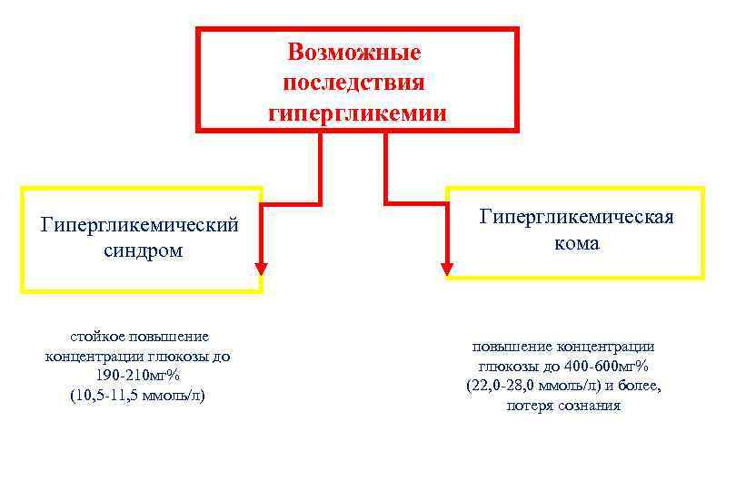 Возможные последствия гипергликемии Гипергликемический синдром стойкое повышение концентрации глюкозы до 190 -210 мг% (10,