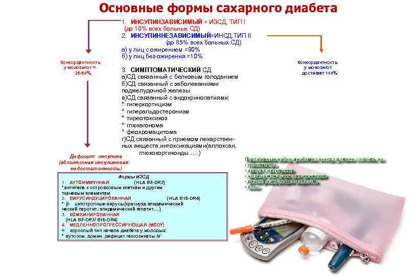 Основные формы сахарного диабета Конкордантность у монозигот = 25 -50% 1. ИНСУЛИНЗАВИСИМЫЙ = ИЗСД,