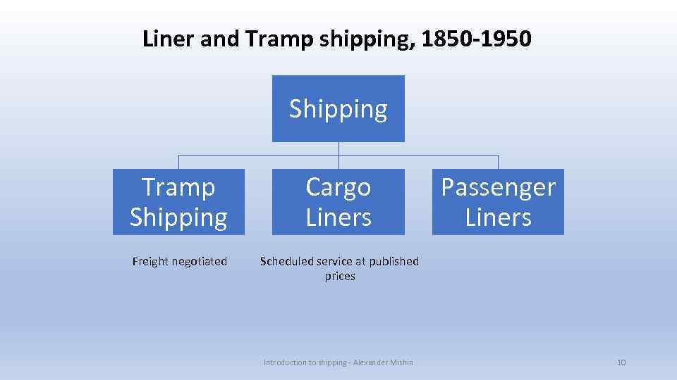 Liner and Tramp shipping, 1850 -1950 Shipping Tramp Shipping Cargo Liners Freight negotiated Scheduled
