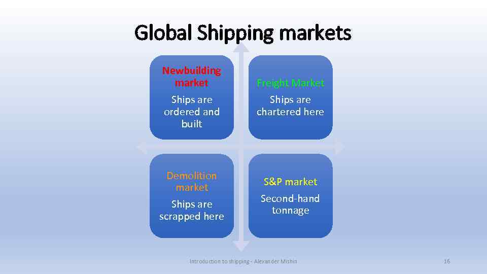 Global Shipping markets Newbuilding market Ships are ordered and built Freight Market Ships are