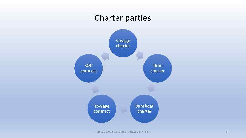 Charter parties Voyage charter S&P contract Towage contract Time charter Bareboat charter Introduction to