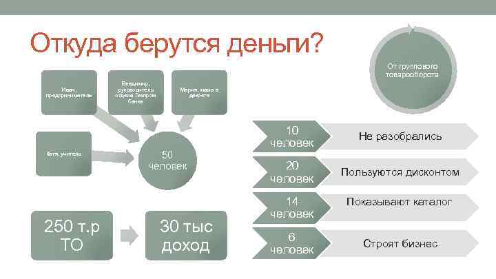 Откуда берутся деньги? От группового товарооборота Иван, предприниматель Владимир, руководитель отдела Газпром банка Мария,