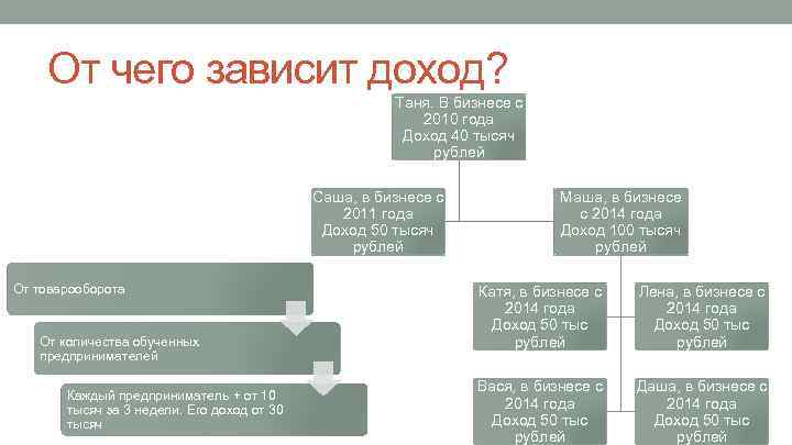 От чего зависит доход? Таня. В бизнесе с 2010 года Доход 40 тысяч рублей