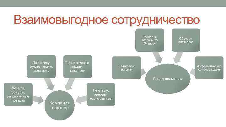 Взаимовыгодное сотрудничество Проводим встречи по бизнесу Логистику, бухгалтерию, доставку Производство, акции, каталоги Обучаем партнеров