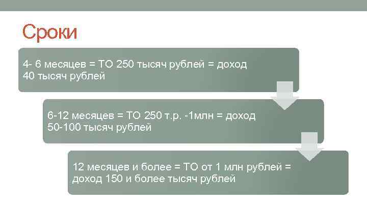 Сроки 4 - 6 месяцев = ТО 250 тысяч рублей = доход 40 тысяч