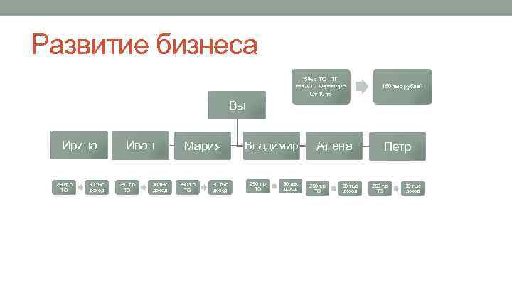 Развитие бизнеса 5% с ТО ПГ каждого директора От 10 тр 150 тыс рублей