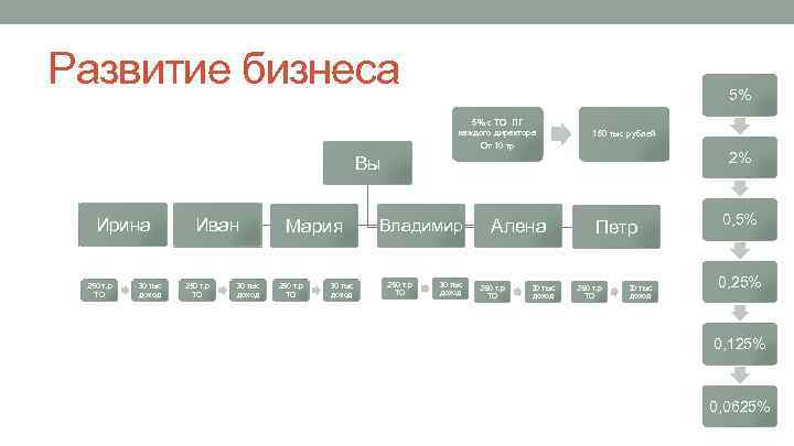 Развитие бизнеса 5% 5% с ТО ПГ каждого директора От 10 тр 150 тыс