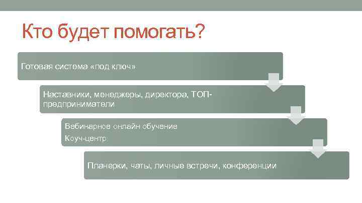 Кто будет помогать? Готовая система «под ключ» Наставники, менеджеры, директора, ТОПпредприниматели Вебинарное онлайн обучение