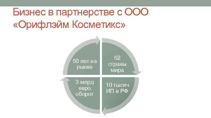 Бизнес в партнерстве с ООО «Орифлэйм Косметикс» 50 лет на рынке 62 страны мира