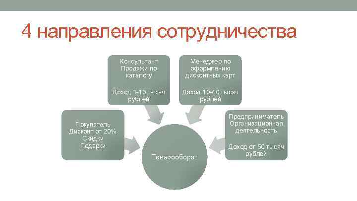 4 направления сотрудничества Консультант Продажи по каталогу Менеджер по оформлению дисконтных карт Доход 1