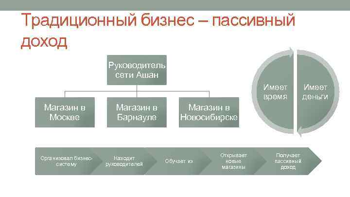 Традиционный бизнес – пассивный доход Руководитель сети Ашан Имеет время Магазин в Москве Организовал