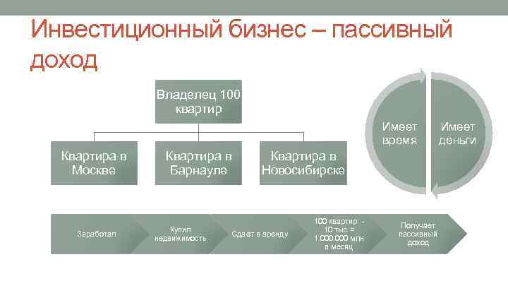 Инвестиционный бизнес – пассивный доход Владелец 100 квартир Имеет время Квартира в Москве Заработал