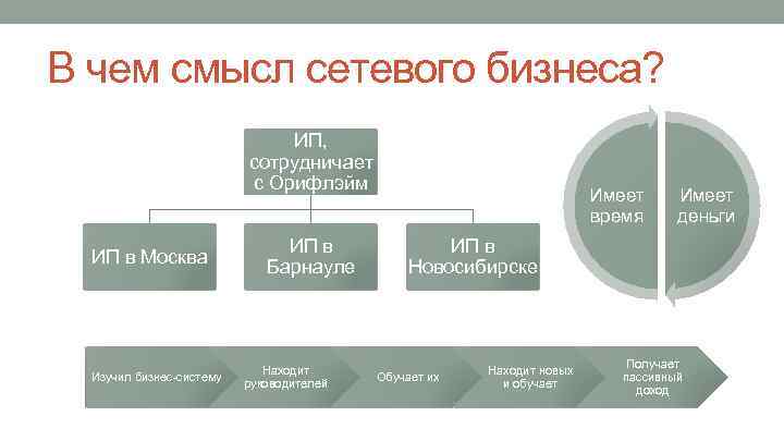 В чем смысл сетевого бизнеса? ИП, сотрудничает с Орифлэйм ИП в Москва Изучил бизнес-систему