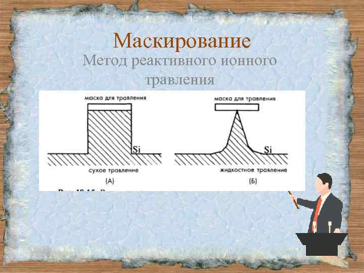 Маскирование Метод реактивного ионного травления 