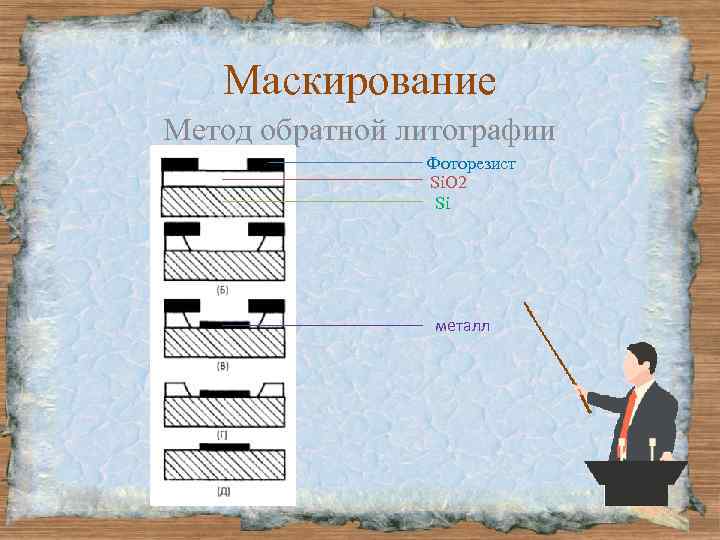Маскирование Метод обратной литографии Фоторезист Si. O 2 Si металл 