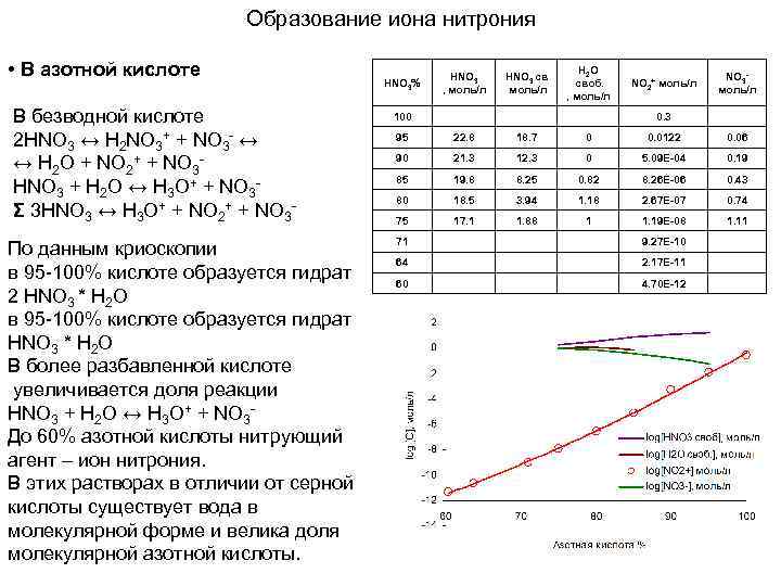 Образование иона нитрония • В азотной кислоте В безводной кислоте 2 HNO 3 ↔