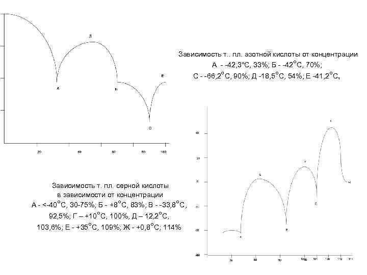 Зависимость т. . пл. азотной кислоты от концентрации А 42, 3°С, 33%; Б 42°С,