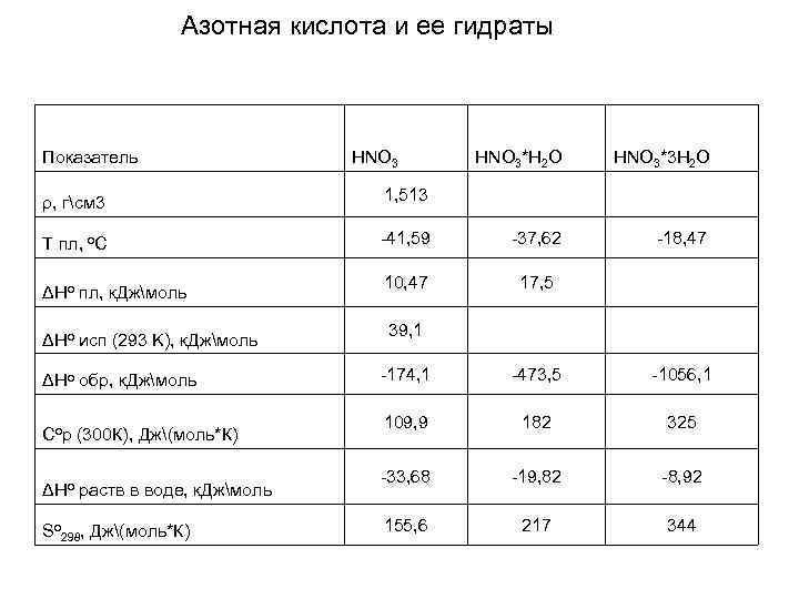 Азотная кислота и ее гидраты Показатель HNO 3*H 2 O HNO 3*3 H 2