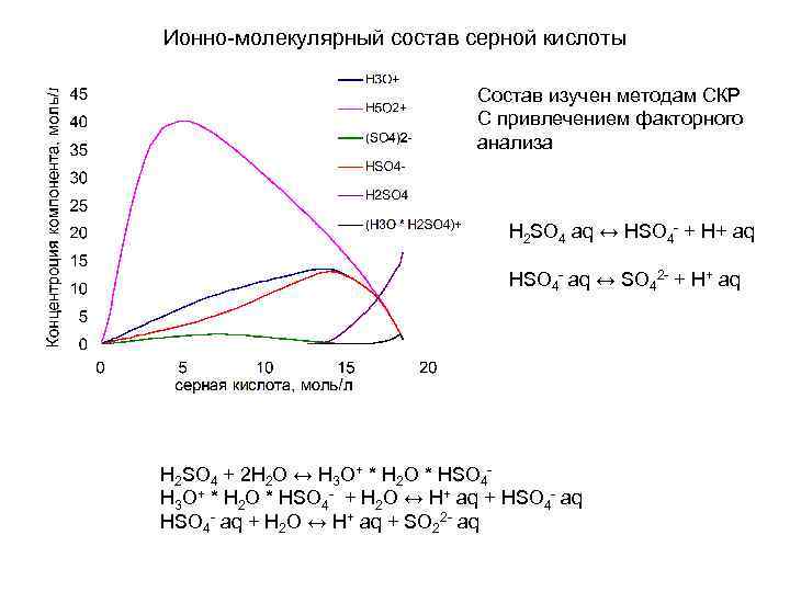 Ионно молекулярный состав серной кислоты Состав изучен методам СКР С привлечением факторного анализа H