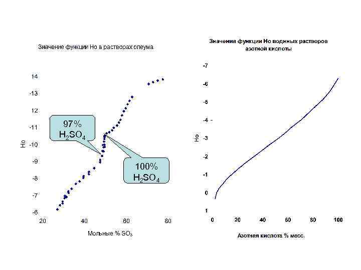 97% H 2 SO 4 100% H 2 SO 4 