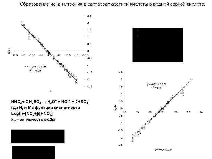 Образование иона нитрония в растворах азотной кислоты в водной серной кислоте. HNO 3+ 2