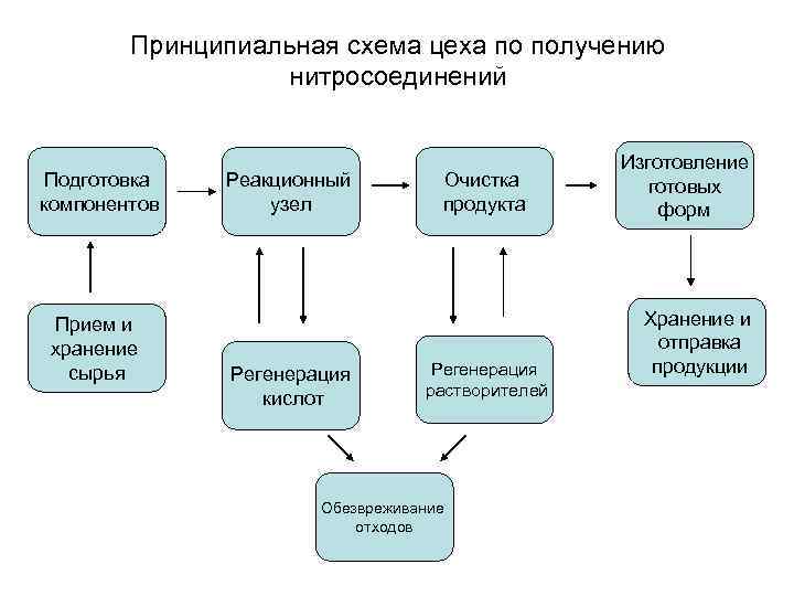 Принципиальная схема цеха по получению нитросоединений Подготовка компонентов Прием и хранение сырья Реакционный узел