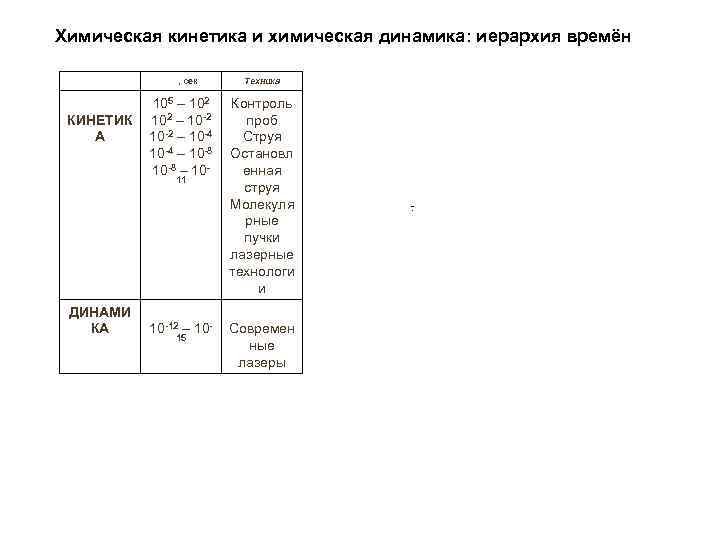 Химическая кинетика и химическая динамика: иерархия времён КИНЕТИК А , сек Техника 105 –