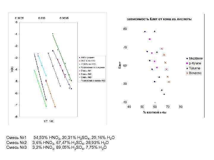 Смесь № 1 54, 53% HNO 3, 20, 31% H 2 SO 4, 25,