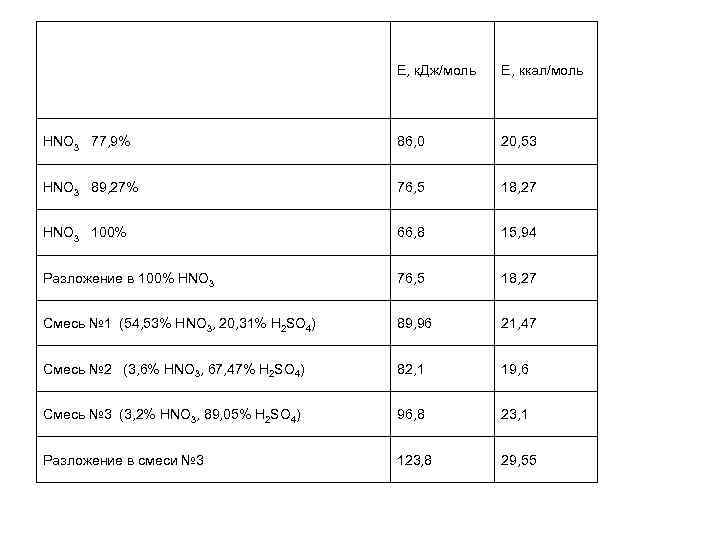 Е, к. Дж/моль Е, ккал/моль HNO 3 77, 9% 86, 0 20, 53 HNO