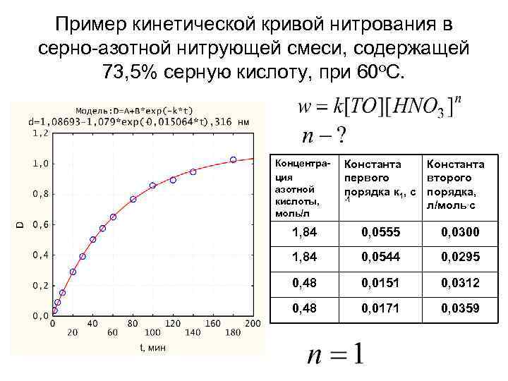 Пример кинетической кривой нитрования в серно азотной нитрующей смеси, содержащей 73, 5% серную кислоту,