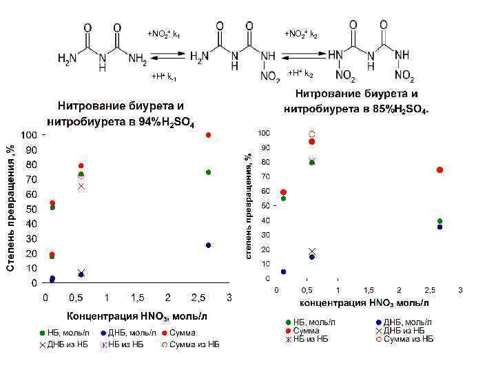 +NO 2+ k 1 +NO 2+ k 2 +H+ k 1 +H+ k 2