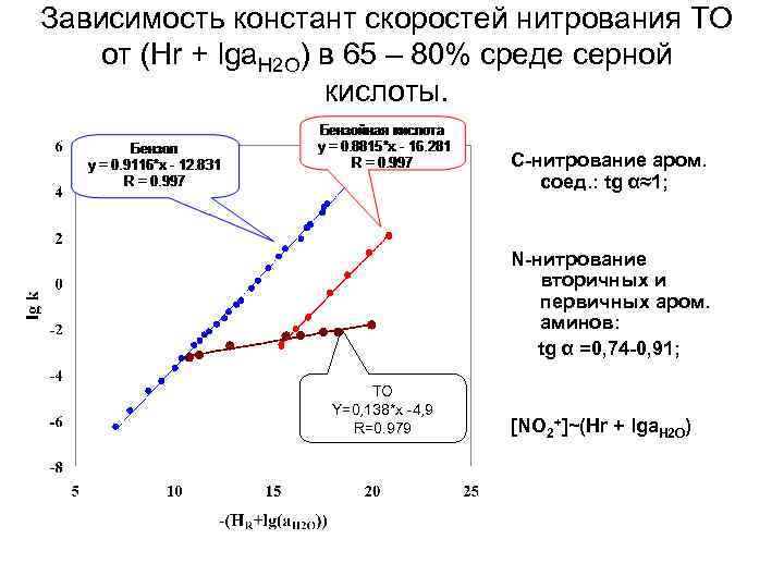 Зависимость констант скоростей нитрования ТО от (Hr + lga. H 2 O) в 65