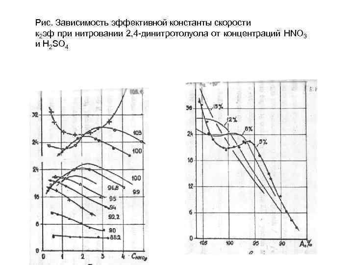 Рис. Зависимость эффективной константы скорости к 2 эф при нитровании 2, 4 динитротолуола от