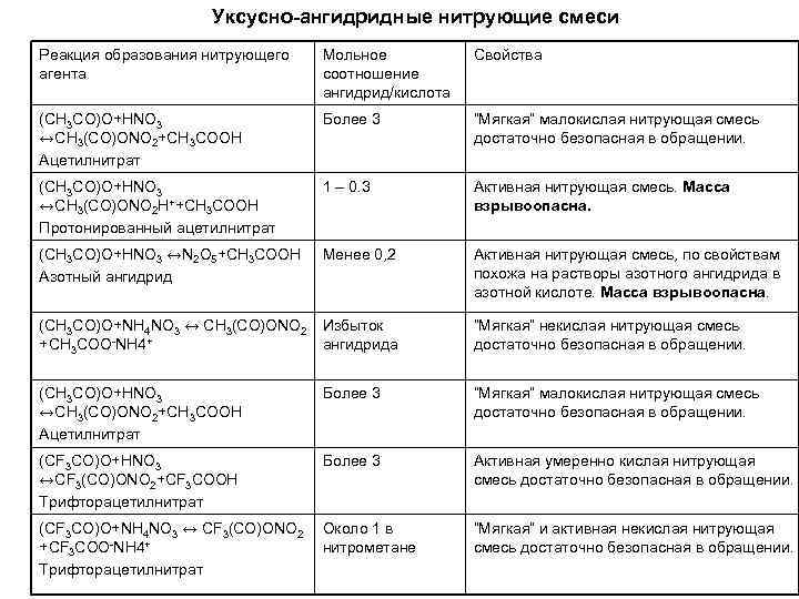 Уксусно ангидридные нитрующие смеси Реакция образования нитрующего агента Мольное соотношение ангидрид/кислота Свойства (CH 3