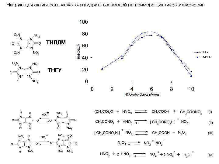 Нитрующая активность уксусно ангидридных смесей на примере циклических мочевин ТНПДМ ТНГУ 