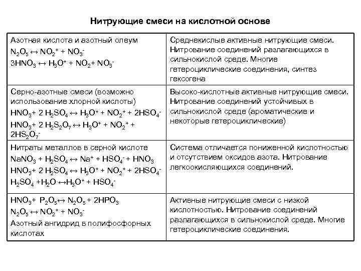 Нитрующие смеси на кислотной основе Азотная кислота и азотный олеум N 2 O 5