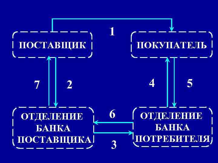 1 ПОСТАВЩИК 7 ПОКУПАТЕЛЬ 4 2 ОТДЕЛЕНИЕ БАНКА ПОСТАВЩИКА 6 3 5 ОТДЕЛЕНИЕ БАНКА