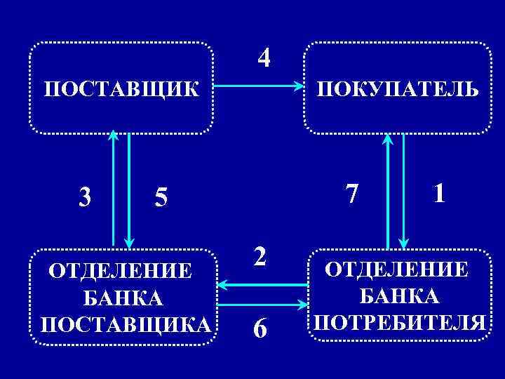 4 ПОСТАВЩИК 3 ПОКУПАТЕЛЬ 7 5 ОТДЕЛЕНИЕ БАНКА ПОСТАВЩИКА 2 6 1 ОТДЕЛЕНИЕ БАНКА