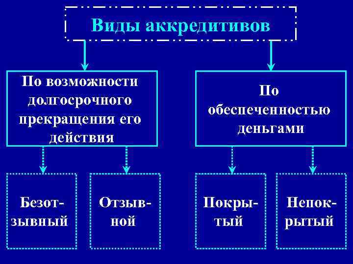 Виды аккредитивов По возможности долгосрочного прекращения его действия Безотзывный Отзывной По обеспеченностью деньгами Покрытый