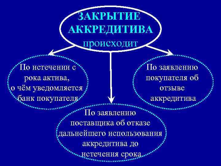 ЗАКРЫТИЕ АККРЕДИТИВА происходит По истечении с рока актива, о чём уведомляется банк покупателя По